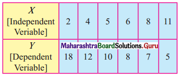 Maharashtra Board 12th Commerce Maths Solutions Chapter 3 Linear Regression Ex 3.1 Q6