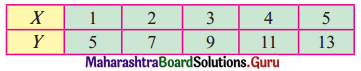 Maharashtra Board 12th Commerce Maths Solutions Chapter 3 Linear Regression Ex 3.1 Q8