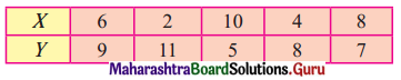 Maharashtra Board 12th Commerce Maths Solutions Chapter 3 Linear Regression Ex 3.1 Q9