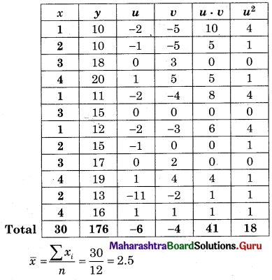 Maharashtra Board 12th Commerce Maths Solutions Chapter 3 Linear Regression Miscellaneous Exercise 3 IV Q1.1