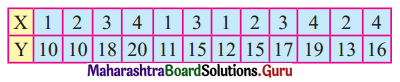 Maharashtra Board 12th Commerce Maths Solutions Chapter 3 Linear Regression Miscellaneous Exercise 3 IV Q1