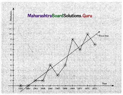 Maharashtra Board 12th Commerce Maths Solutions Chapter 4 Time Series Ex 4.1 Q1.1