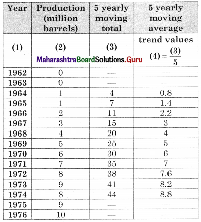 Maharashtra Board 12th Commerce Maths Solutions Chapter 4 Time Series Ex 4.1 Q10.1