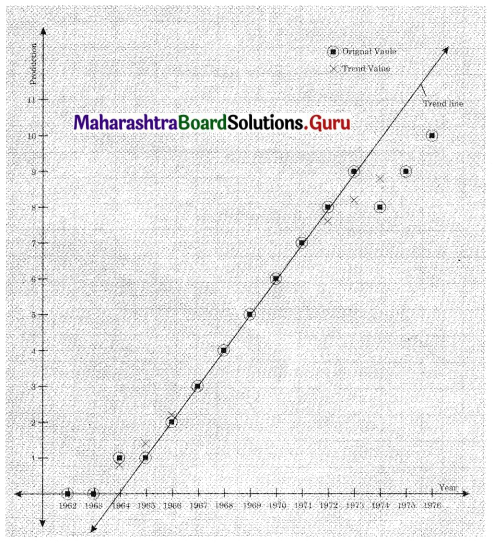 Maharashtra Board 12th Commerce Maths Solutions Chapter 4 Time Series Ex 4.1 Q10.2