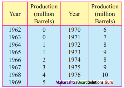Maharashtra Board 12th Commerce Maths Solutions Chapter 4 Time Series Ex 4.1 Q10