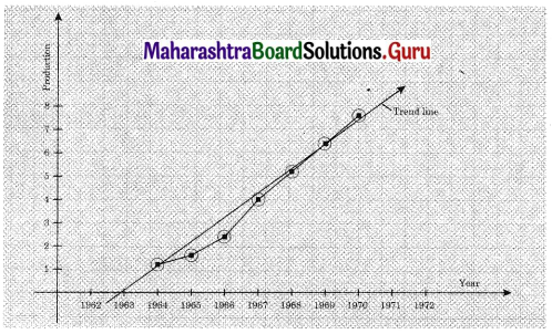 Maharashtra Board 12th Commerce Maths Solutions Chapter 4 Time Series Ex 4.1 Q3.1