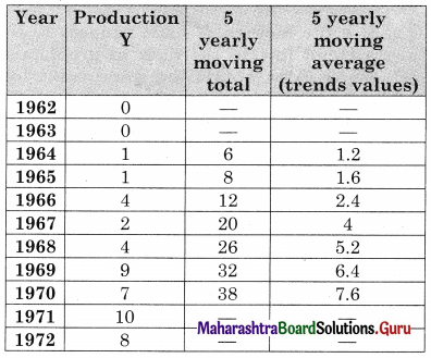 Maharashtra Board 12th Commerce Maths Solutions Chapter 4 Time Series Ex 4.1 Q3