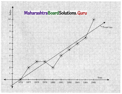 Maharashtra Board 12th Commerce Maths Solutions Chapter 4 Time Series Ex 4.1 Q4.1