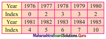 Maharashtra Board 12th Commerce Maths Solutions Chapter 4 Time Series Ex 4.1 Q4