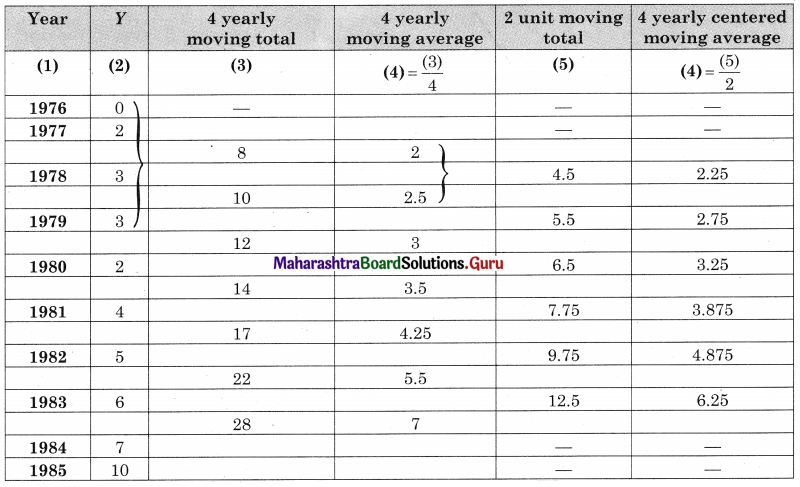 Maharashtra Board 12th Commerce Maths Solutions Chapter 4 Time Series Ex 4.1 Q6