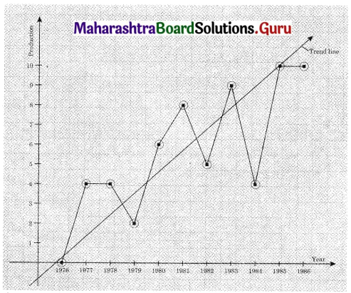 Maharashtra Board 12th Commerce Maths Solutions Chapter 4 Time Series Ex 4.1 Q7.1