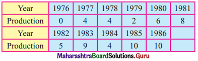 Maharashtra Board 12th Commerce Maths Solutions Chapter 4 Time Series Ex 4.1 Q7