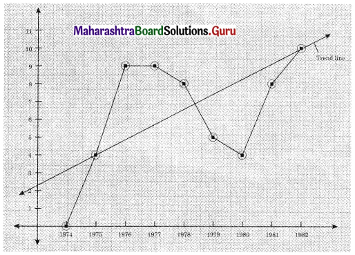 Maharashtra Board 12th Commerce Maths Solutions Chapter 4 Time Series Miscellaneous Exercise 4 IV Q1.1