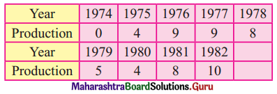 Maharashtra Board 12th Commerce Maths Solutions Chapter 4 Time Series Miscellaneous Exercise 4 IV Q1