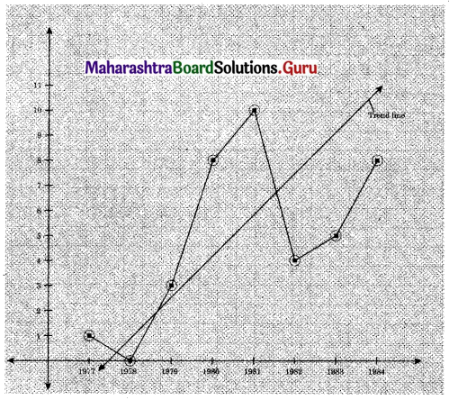 Maharashtra Board 12th Commerce Maths Solutions Chapter 4 Time Series Miscellaneous Exercise 4 IV Q10.1