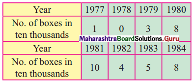Maharashtra Board 12th Commerce Maths Solutions Chapter 4 Time Series Miscellaneous Exercise 4 IV Q10