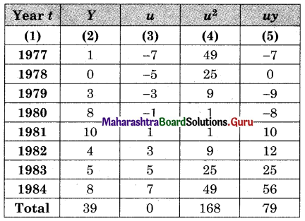 Maharashtra Board 12th Commerce Maths Solutions Chapter 4 Time Series Miscellaneous Exercise 4 IV Q11