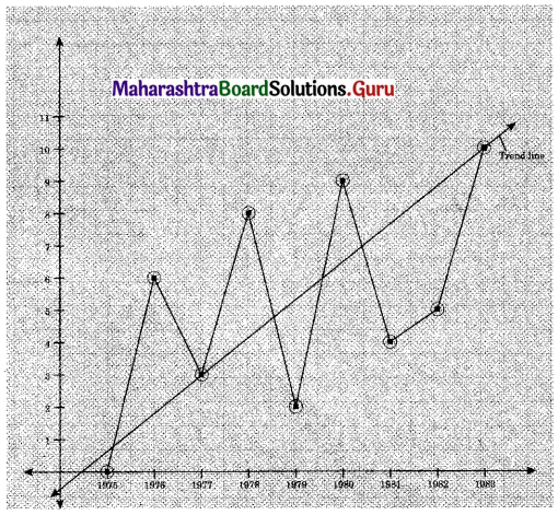 Maharashtra Board 12th Commerce Maths Solutions Chapter 4 Time Series Miscellaneous Exercise 4 IV Q13.1