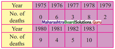 Maharashtra Board 12th Commerce Maths Solutions Chapter 4 Time Series Miscellaneous Exercise 4 IV Q13