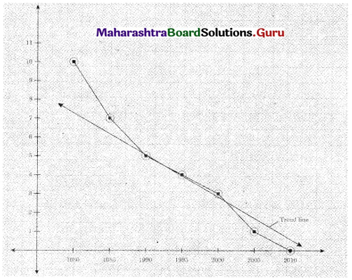 Maharashtra Board 12th Commerce Maths Solutions Chapter 4 Time Series Miscellaneous Exercise 4 IV Q16.1