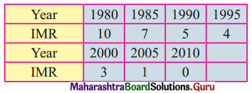 Maharashtra Board 12th Commerce Maths Solutions Chapter 4 Time Series Miscellaneous Exercise 4 IV Q16