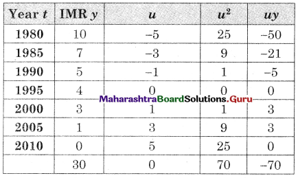 Maharashtra Board 12th Commerce Maths Solutions Chapter 4 Time Series Miscellaneous Exercise 4 IV Q17