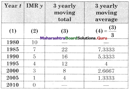 Maharashtra Board 12th Commerce Maths Solutions Chapter 4 Time Series Miscellaneous Exercise 4 IV Q18