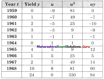 Maharashtra Board 12th Commerce Maths Solutions Chapter 4 Time Series Miscellaneous Exercise 4 IV Q19.1