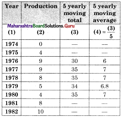 Maharashtra Board 12th Commerce Maths Solutions Chapter 4 Time Series Miscellaneous Exercise 4 IV Q3