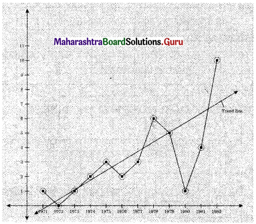 Maharashtra Board 12th Commerce Maths Solutions Chapter 4 Time Series Miscellaneous Exercise 4 IV Q4.1