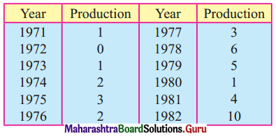 Maharashtra Board 12th Commerce Maths Solutions Chapter 4 Time Series Miscellaneous Exercise 4 IV Q4