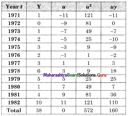 Maharashtra Board 12th Commerce Maths Solutions Chapter 4 Time Series Miscellaneous Exercise 4 IV Q5