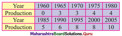 Maharashtra Board 12th Commerce Maths Solutions Chapter 4 Time Series Miscellaneous Exercise 4 IV Q7