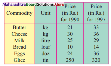 Maharashtra Board 12th Commerce Maths Solutions Chapter 5 Index Numbers Ex 5.1 Q5