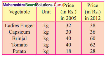 Maharashtra Board 12th Commerce Maths Solutions Chapter 5 Index Numbers Ex 5.1 Q7