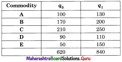 Maharashtra Board 12th Commerce Maths Solutions Chapter 5 Index Numbers Miscellaneous Exercise 5 IV Q2.1
