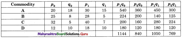 Maharashtra Board 12th Commerce Maths Solutions Chapter 5 Index Numbers Miscellaneous Exercise 5 IV Q5.1