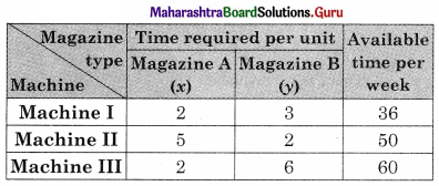 Maharashtra Board 12th Commerce Maths Solutions Chapter 6 Linear Programming Ex 6.1 Q4