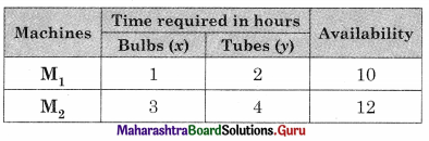 Maharashtra Board 12th Commerce Maths Solutions Chapter 6 Linear Programming Ex 6.1 Q5