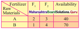 Maharashtra Board 12th Commerce Maths Solutions Chapter 6 Linear Programming Ex 6.1 Q6