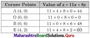 Maharashtra Board 12th Commerce Maths Solutions Chapter 6 Linear Programming Ex 6.2 Q1.2