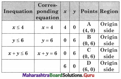 Maharashtra Board 12th Commerce Maths Solutions Chapter 6 Linear Programming Ex 6.2 Q1