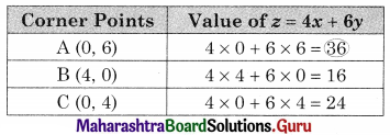 Maharashtra Board 12th Commerce Maths Solutions Chapter 6 Linear Programming Ex 6.2 Q2.2