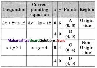 Maharashtra Board 12th Commerce Maths Solutions Chapter 6 Linear Programming Ex 6.2 Q2