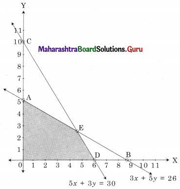 Maharashtra Board 12th Commerce Maths Solutions Chapter 6 Linear Programming Ex 6.2 Q3.1
