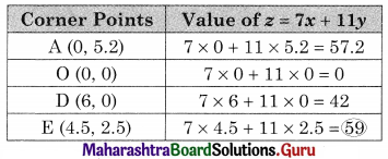 Maharashtra Board 12th Commerce Maths Solutions Chapter 6 Linear Programming Ex 6.2 Q3.2