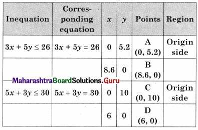 Maharashtra Board 12th Commerce Maths Solutions Chapter 6 Linear Programming Ex 6.2 Q3