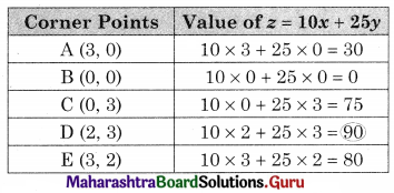 Maharashtra Board 12th Commerce Maths Solutions Chapter 6 Linear Programming Ex 6.2 Q4.2