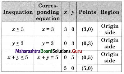 Maharashtra Board 12th Commerce Maths Solutions Chapter 6 Linear Programming Ex 6.2 Q4