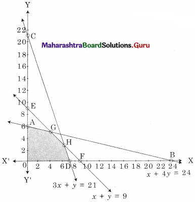 Maharashtra Board 12th Commerce Maths Solutions Chapter 6 Linear Programming Ex 6.2 Q5.1